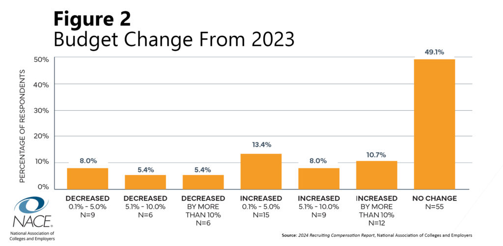 Avoid These 7 Common Mistakes When Building Your Campus Recruitment Budget 14